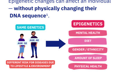 Unlocking the Power of Epigenetics: How AI is Changing Health Care and Coronary Heart Disease Risk Assessments